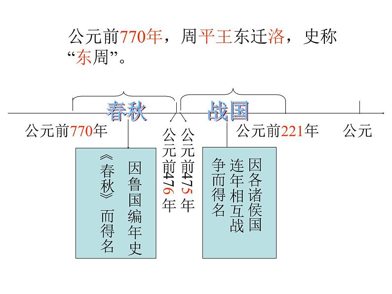 人教部编版七年级历史上册战国时期的社会变化(共32张PPT)课件第1页