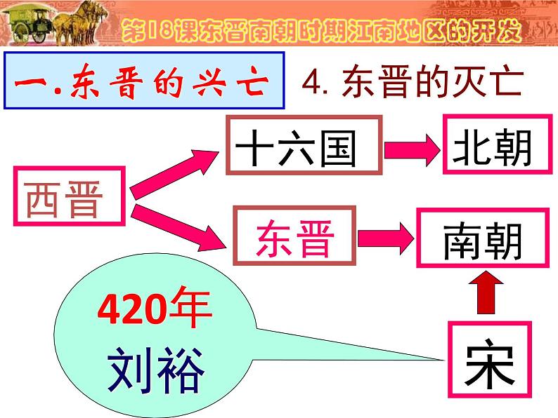 人教部编版七年级历史上册新东晋南朝时期江南地区的开发课件第5页