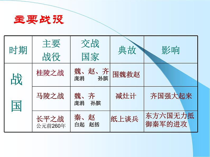 人教部编版七年级历史上册战国时期的社会变化(4)课件第7页