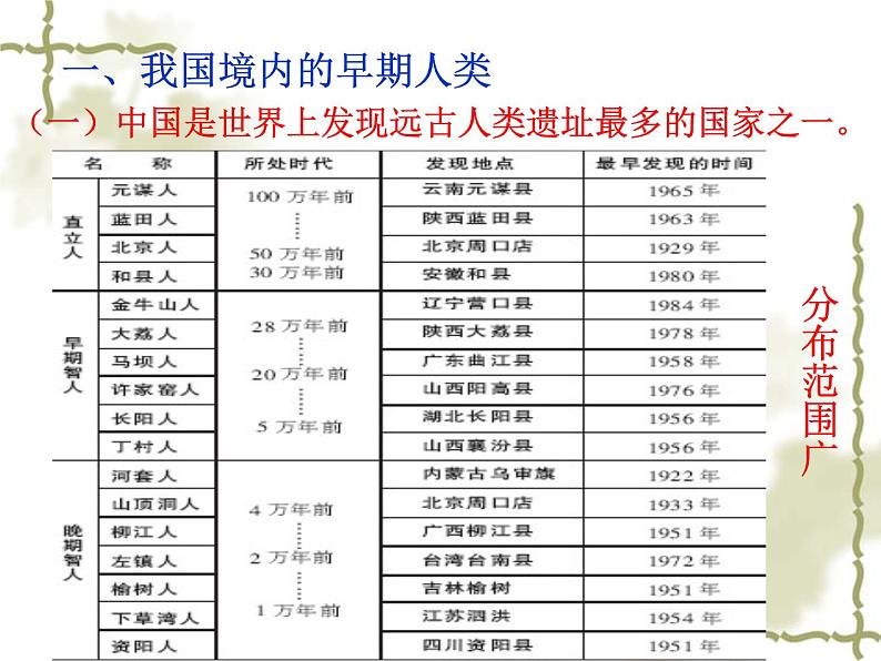 人教部编版七年级历史上册第一课 中国境内早期人类的代表—北京人课件PPT第5页