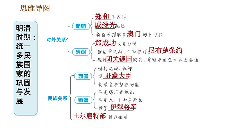 人教版七年级下册历史 第3单元 第三单元巩固强化复习 习题课件03