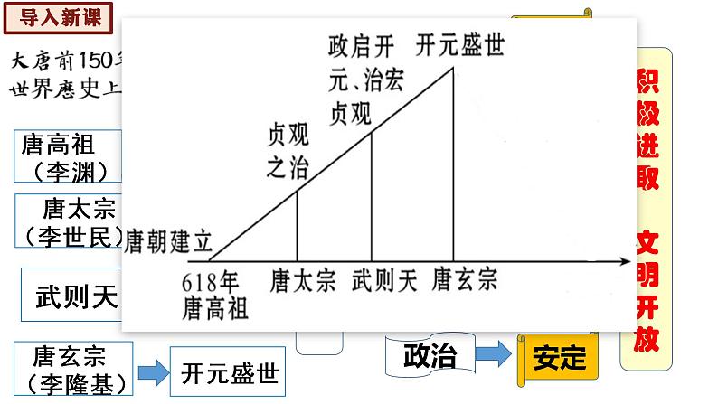 第5课安史之乱和唐朝衰亡课件2021-2022学年部编版七年级历史下册第1页