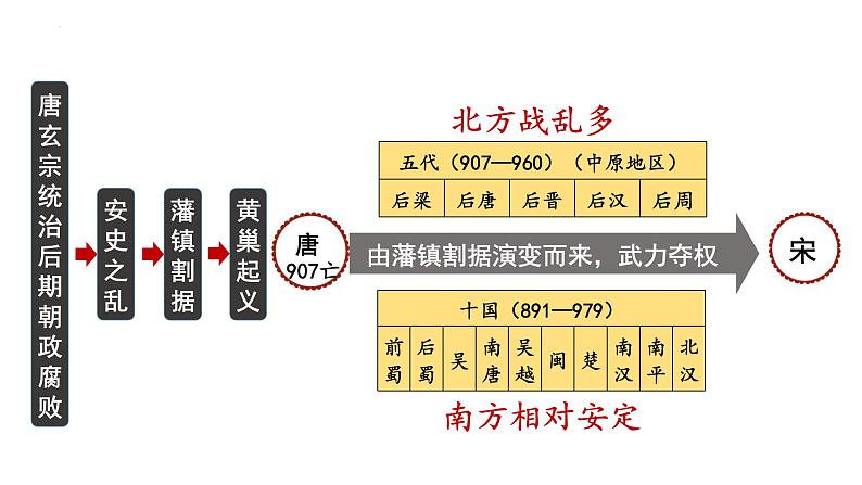 2-6北宋的政治课件2021-2022学年部编版七年级历史下册03