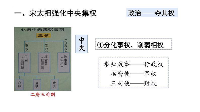 2-6北宋的政治课件2021-2022学年部编版七年级历史下册08