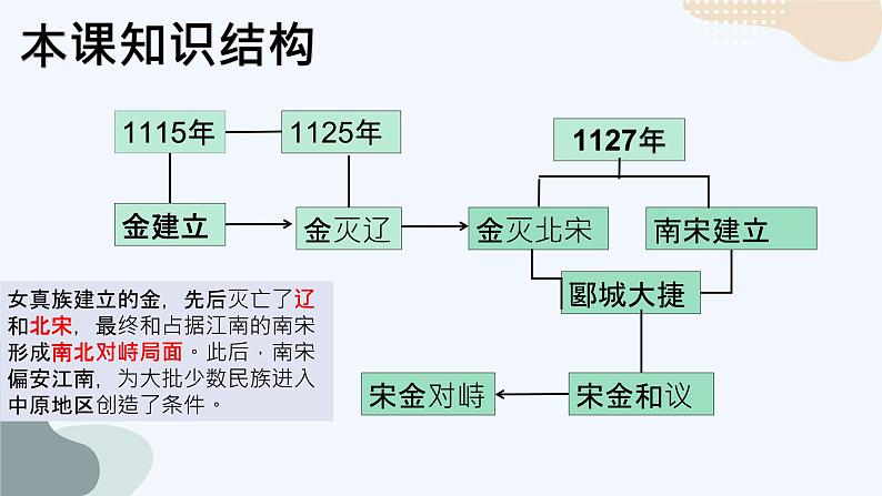 2-8金与南宋的对峙课件2021-2022学年部编版七年级历史下册02