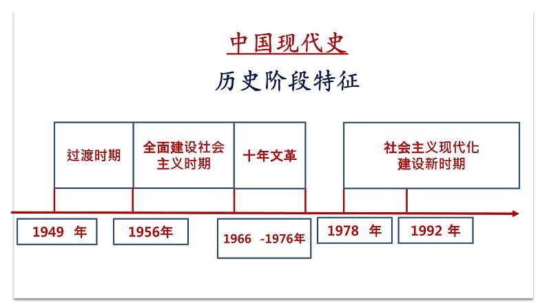 【备考2022】中考历史二轮专题复习：中国特色社会主义道路课件第3页