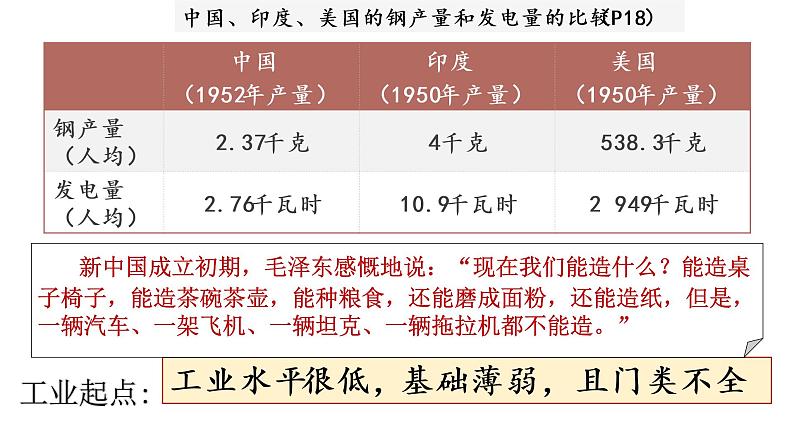 2-4新中国工业化的起步和人民代表大会制度的确立课件2021-2022学年部编版八年级历史下册第4页