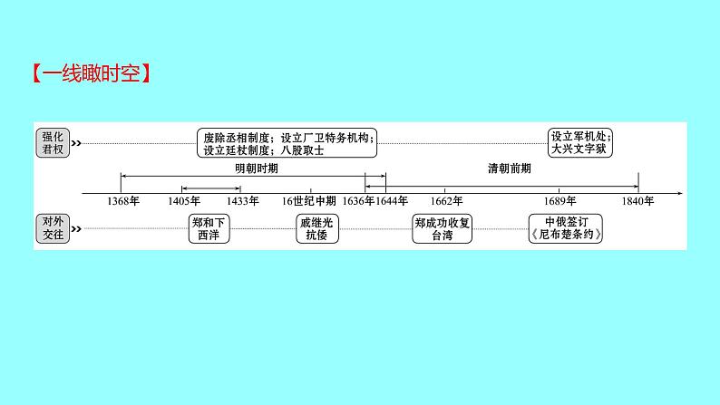 第三单元明清时期：统一的民族国家的巩固与发展单元复习课件2021-2022学年部编版七年级历史下册02