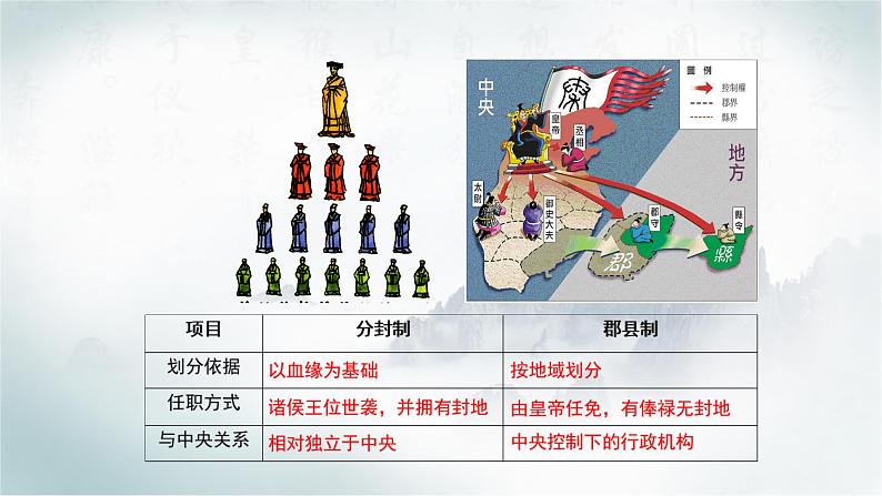 2022年历史中考专题复习·第一讲中国古代政治制度课件第7页