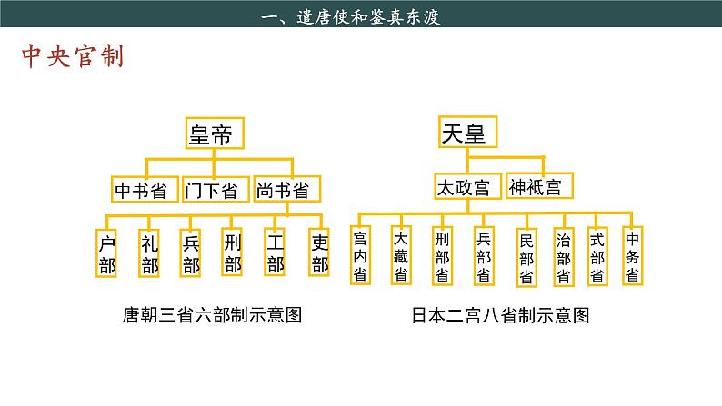 第4课  唐朝的中外文化交流第7页