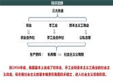 部编版历史八年级下册 第6课 艰辛探索与建设成就 课件+视频素材（送教案）