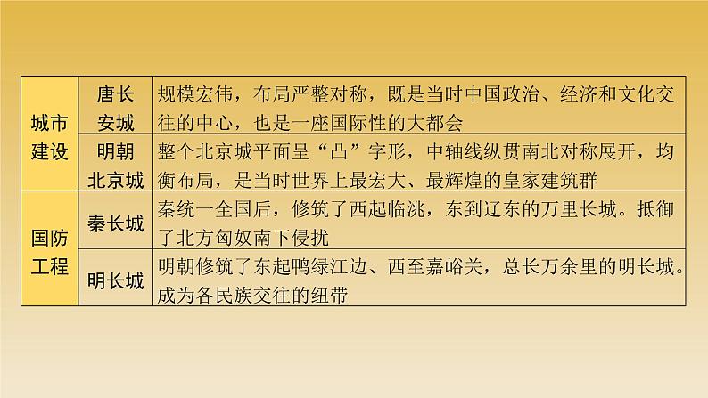 2022年云南省中考历史复习课件中国古代优秀传统文化07