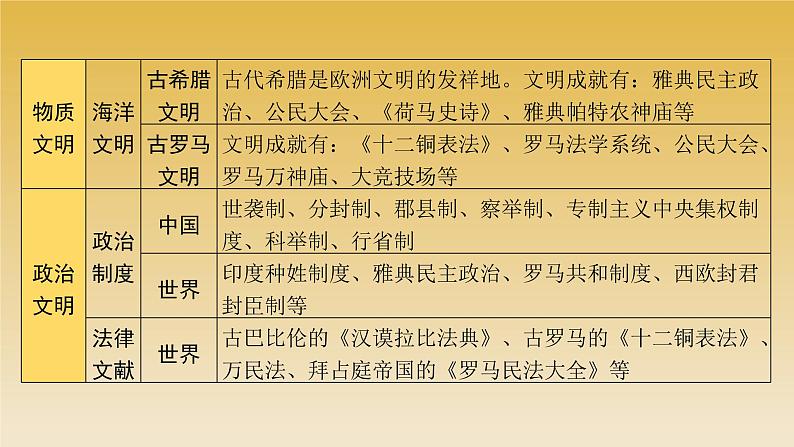 2022年云南省中考历史复习课件文明交流互鉴第3页