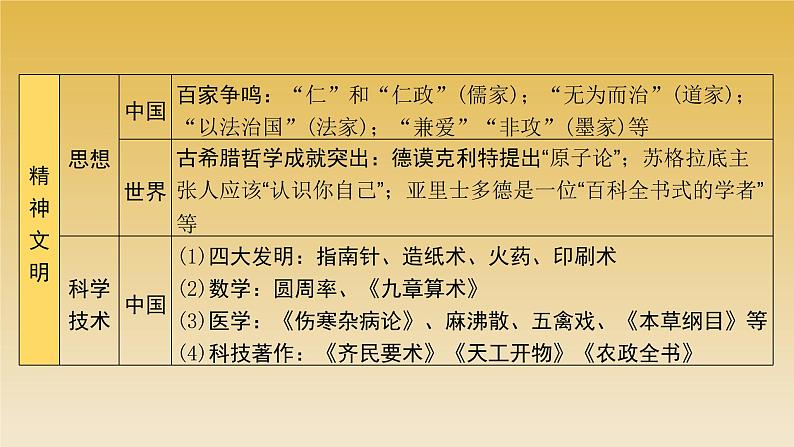 2022年云南省中考历史复习课件文明交流互鉴第4页