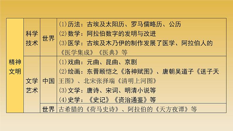 2022年云南省中考历史复习课件文明交流互鉴第5页