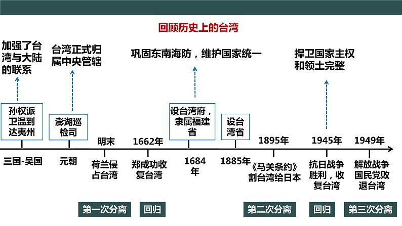 第14课 海峡两岸的交往第6页