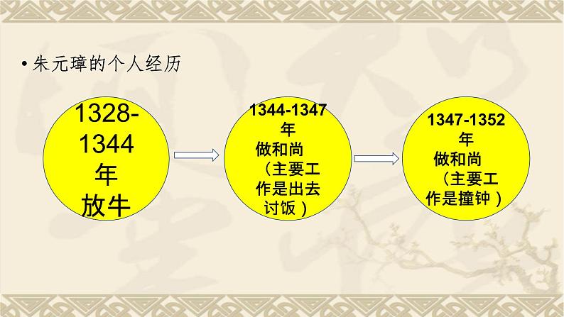 3.14明朝的统治课件2021-2022学年部编版七年级历史下册第5页