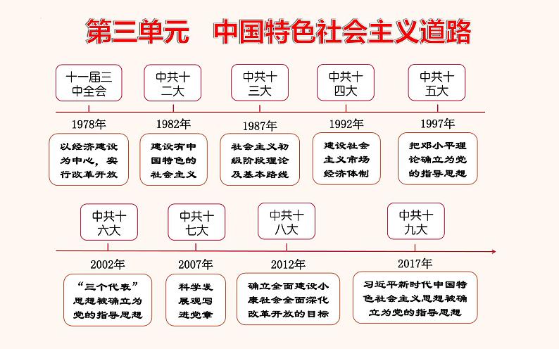 3.7伟大的历史转折课件2021-2022学年部编版历史八年级下册02