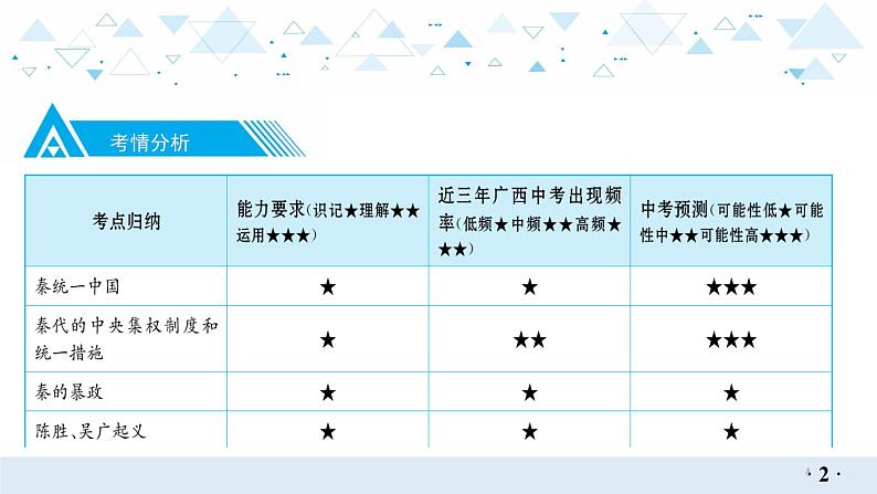 中考历史总复习1（中国古代史）一、秦汉时期：统一多民族国家的建立和巩固课件第4页