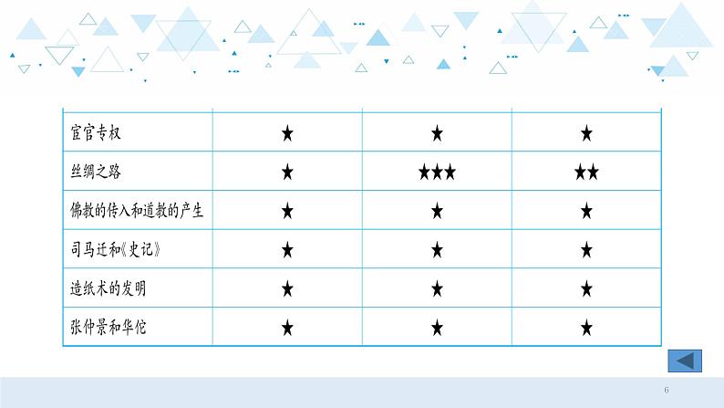 中考历史总复习1（中国古代史）一、秦汉时期：统一多民族国家的建立和巩固课件第6页