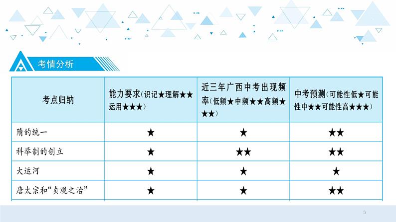 中考历史总复习3（中国古代史）三、隋唐时期时期：繁荣与开放的时代课件课件03