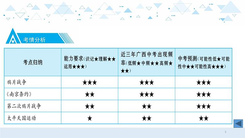 中考历史总复习6（中近）一、中国开始沦为半殖民地半封建社会课件03