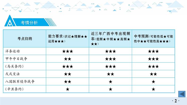 中考历史总复习7（中近）二、近代化的早起探索与民族危机的加剧课件03