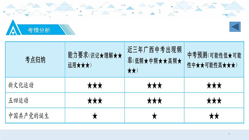 中考历史总复习9（中近）四、新民主主义革命的开始课件第3页