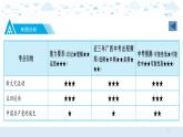 中考历史总复习9（中近）四、新民主主义革命的开始课件