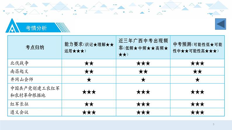 中考历史总复习10（中近）五、从国共合作到国共对立课件03