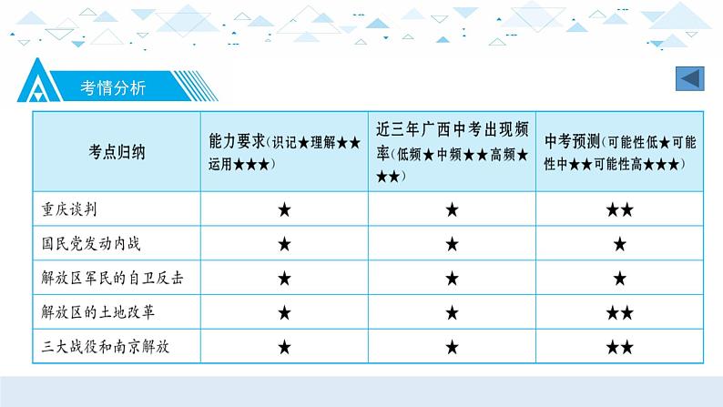 中考历史总复习12（中近）七、人民解放战争课件第3页