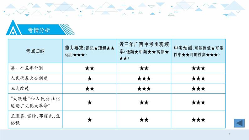 中考历史总复习13中国现代史一、社会主义制度的建立于社会主义建设的探索课件03