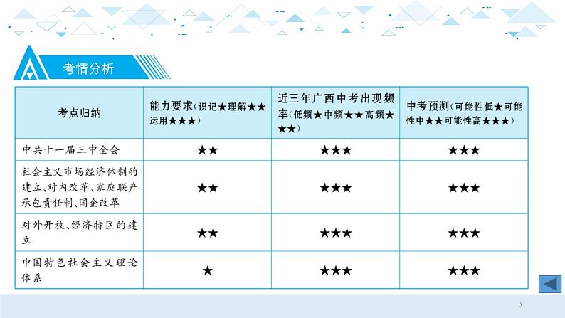 中考历史总复习14中国现代史二、中国特色社会主义道路课件03