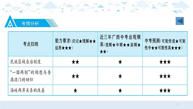 中考历史总复习15中国现代史三、民族团结与祖国统一课件第3页