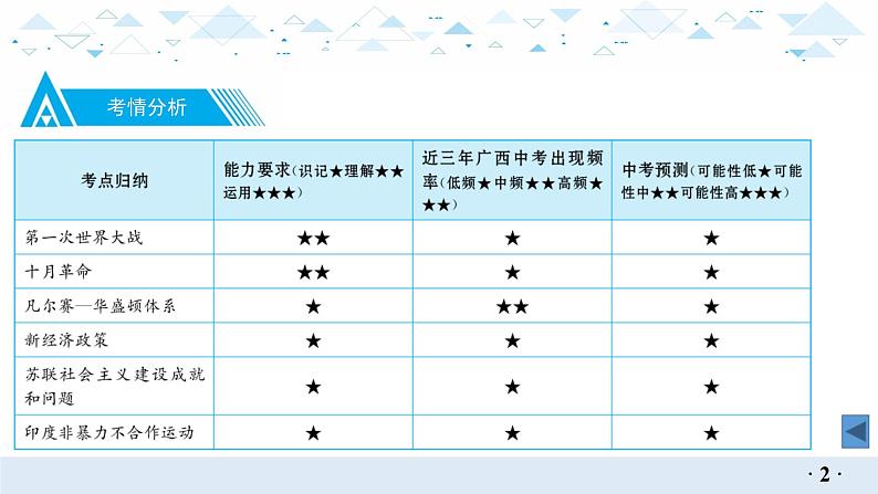 中考历史总复习18世界现代史一、第一次世界大战和战后初期的世界课件第3页