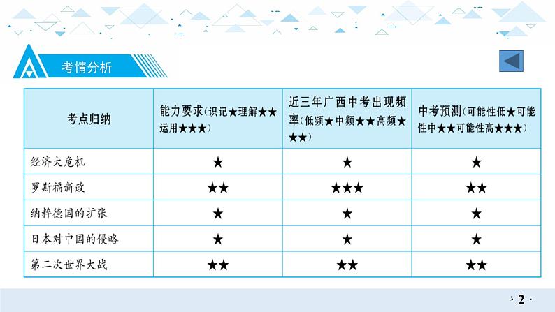 中考历史总复习19世界现代史二、经济大危机和第二次世界大战课件第3页