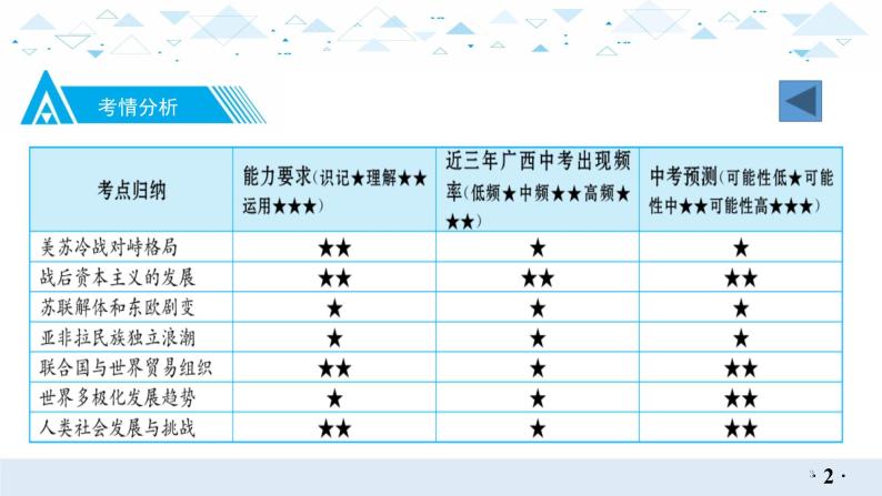 中考历史总复习20世界现代史三、冷战和美苏对峙的世界、冷战结束后的世界课件03