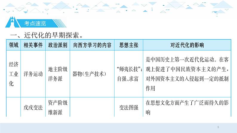 中考历史总复习专题四  中国近代化探索历程（鸦片战争至1949年前）课件05