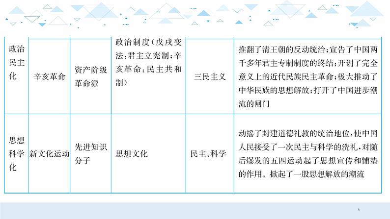 中考历史总复习专题四  中国近代化探索历程（鸦片战争至1949年前）课件06