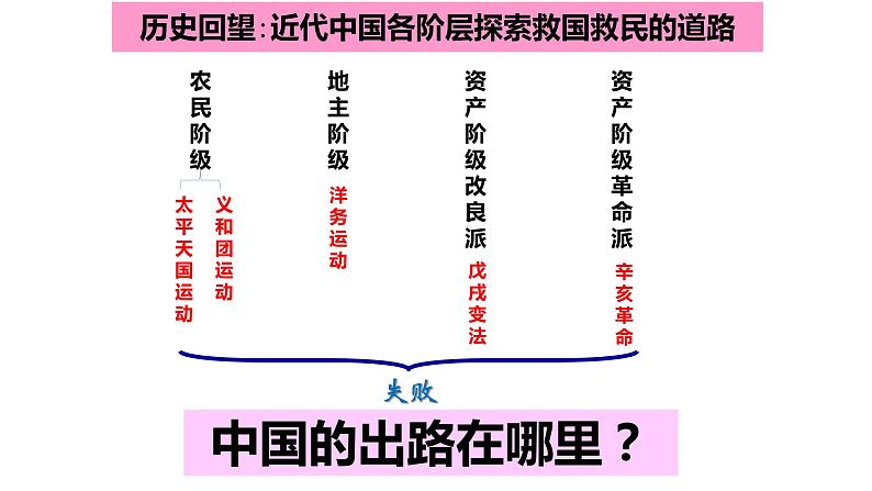 中考历史复习精品课----可新民主主义革命的开始课件PPT02