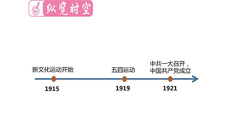 中考历史复习精品课----可新民主主义革命的开始课件PPT03