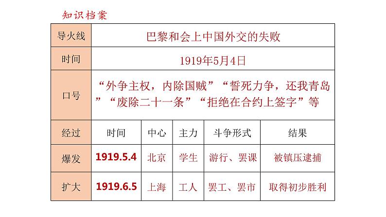 中考历史复习精品课----可新民主主义革命的开始课件PPT08