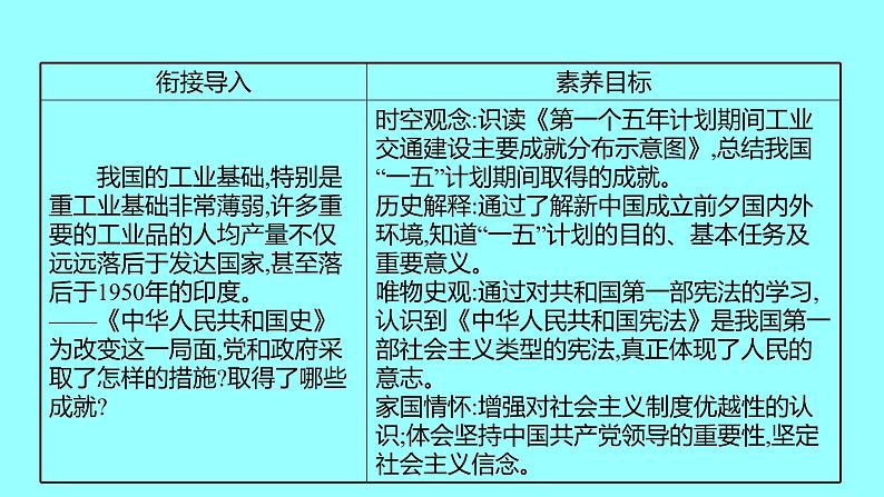 第二单元  第4课新中国工业化的起步和人民代表大会制度的确立 课件 2021-2022 部编版历史 八年级下册第2页