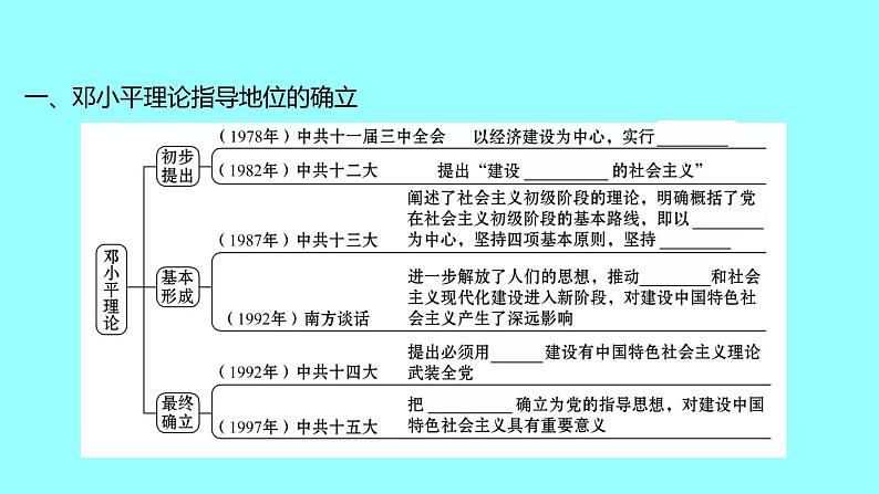 第三单元  第10课建设中国特色社会主义 课件 2021-2022 部编版历史 八年级下册04