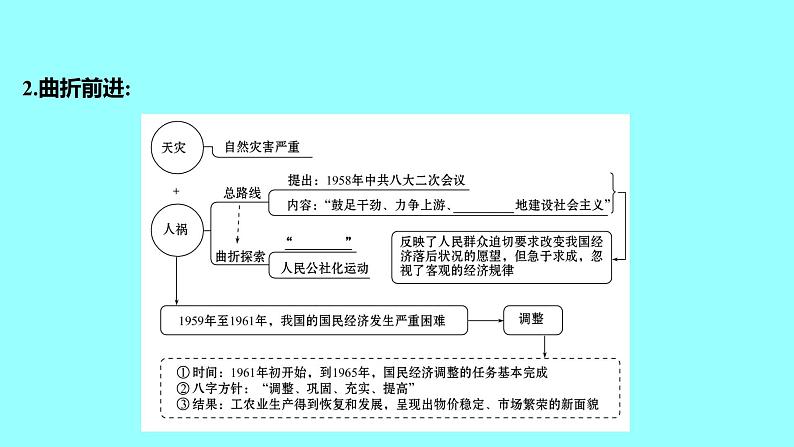 第二单元  第6课艰辛探索与建设成就 课件 2021-2022 部编版历史 八年级下册第5页