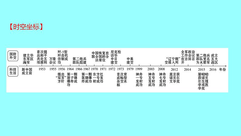 单元复习课  第六单元 课件 2021-2022 部编版历史 八年级下册第2页