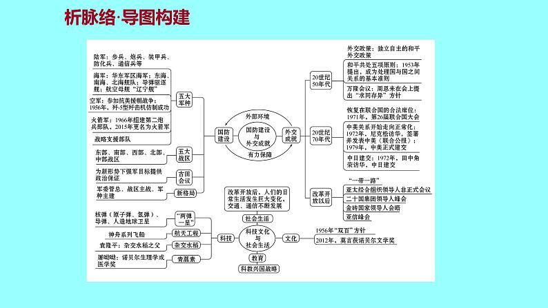 单元复习课  第六单元 课件 2021-2022 部编版历史 八年级下册第3页