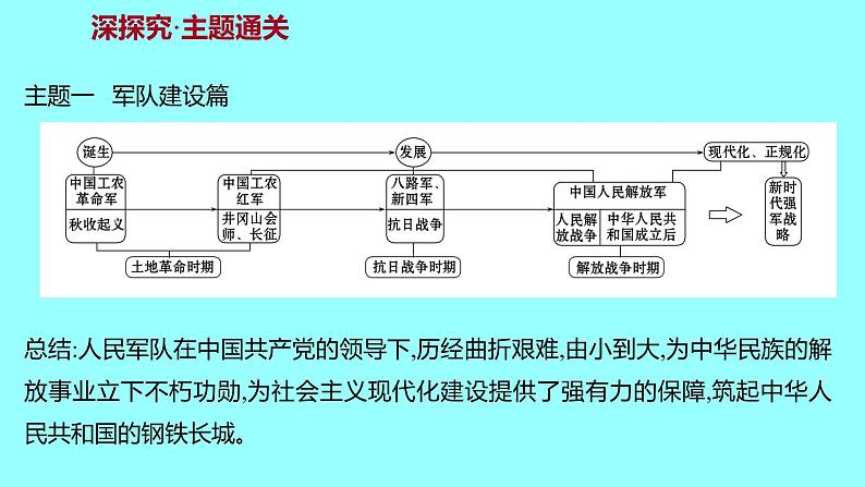 单元复习课  第六单元 课件 2021-2022 部编版历史 八年级下册第4页