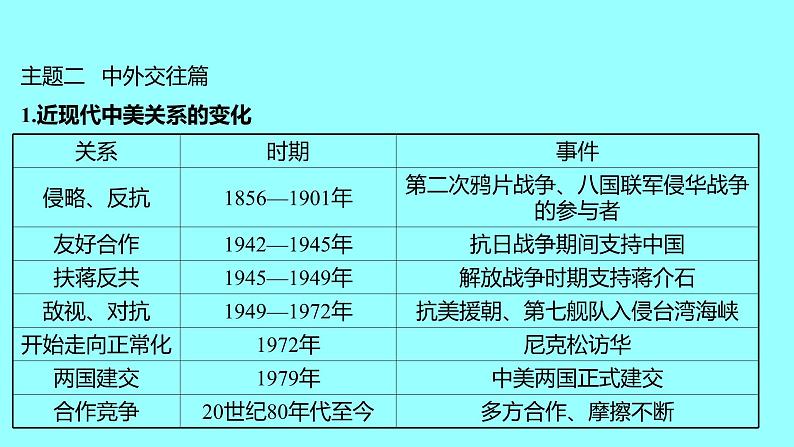 单元复习课  第六单元 课件 2021-2022 部编版历史 八年级下册第5页