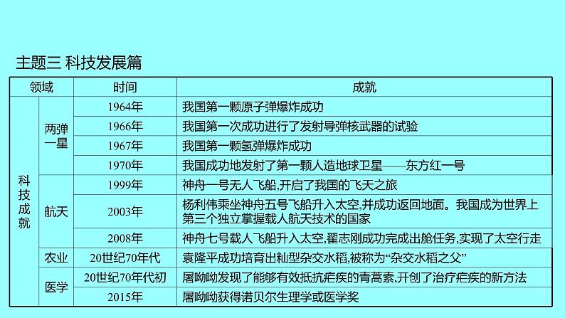 单元复习课  第六单元 课件 2021-2022 部编版历史 八年级下册第7页